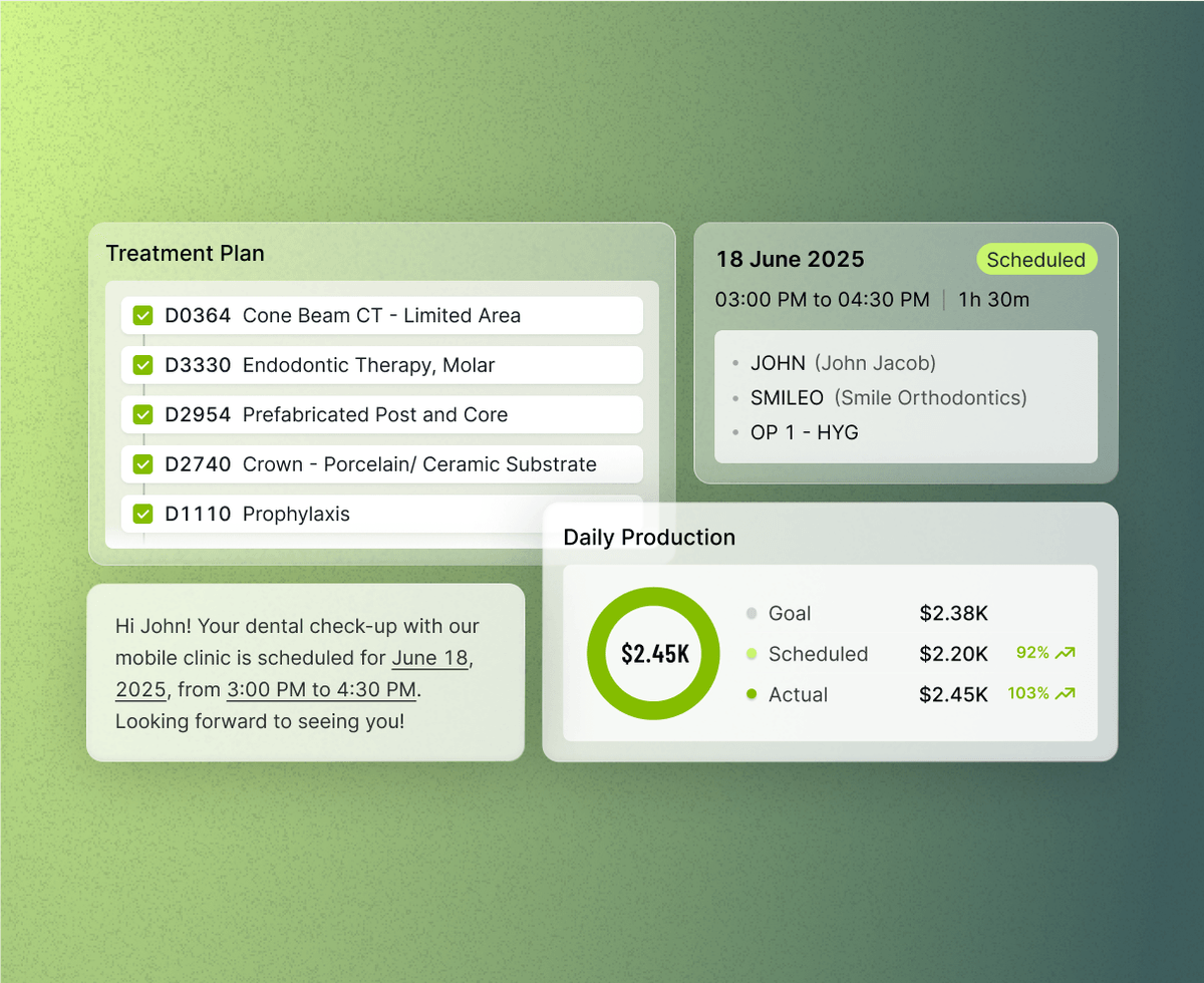 Dental appointment schedule with treatment plan details, including procedures and times. Daily production goals and actual figures are also displayed.