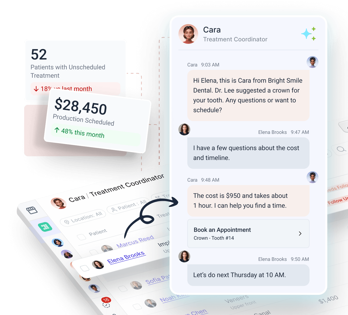 Dental management app interface showing a conversation about scheduling a treatment, cost $950, alongside statistics on unscheduled patients and production.