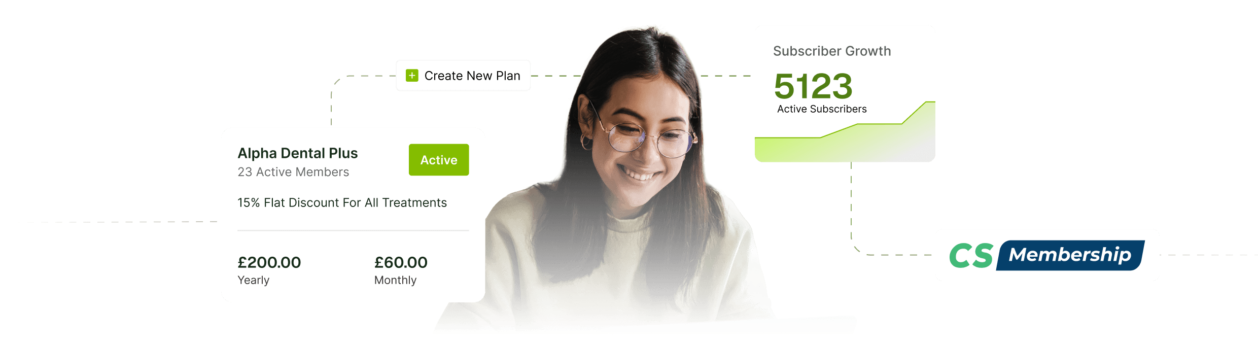 Woman smiling at laptop with icons showing Alpha Dental Plus plan details, subscriber growth of 5123, and "Create New Plan" option.
