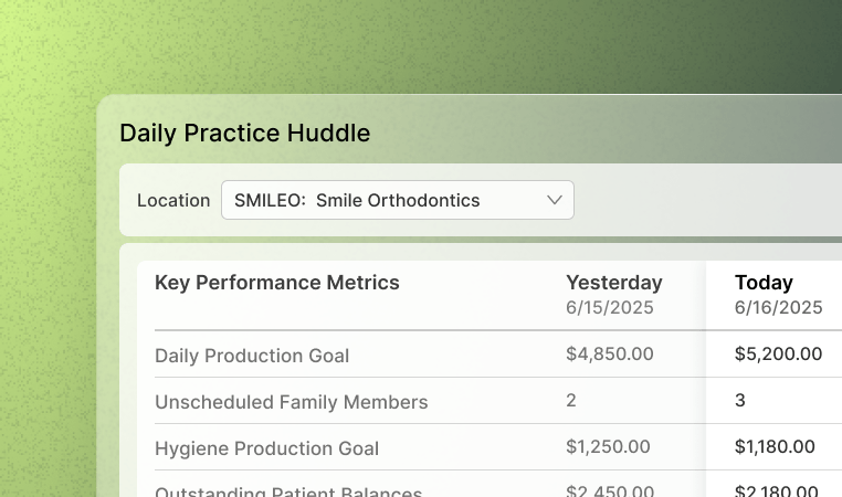 Close-up of a dashboard displaying daily practice metrics for Smile Orthodontics, including production goals and unscheduled family members.