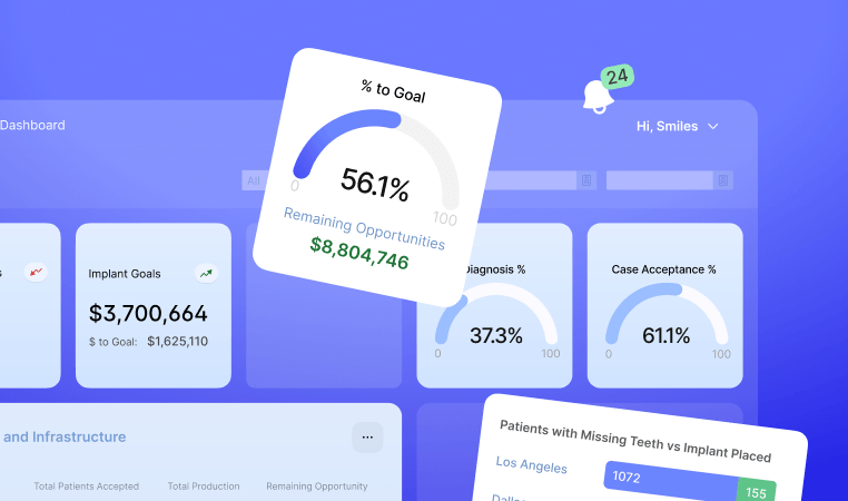 Dashboard showing financial metrics: % to Goal at 56.1%, Remaining Opportunities $8,804,746, Diagnosis 37.3%, Case Acceptance 61.1%.