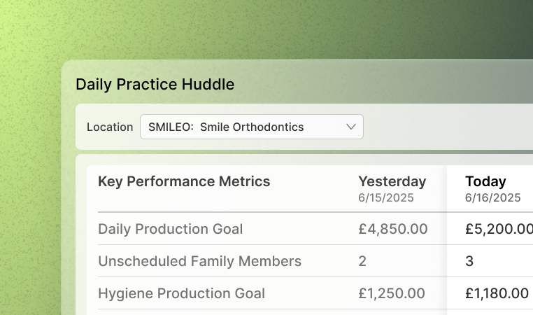 Dashboard displaying "Daily Practice Huddle" metrics with production goals and unscheduled family members for Smile Orthodontics.