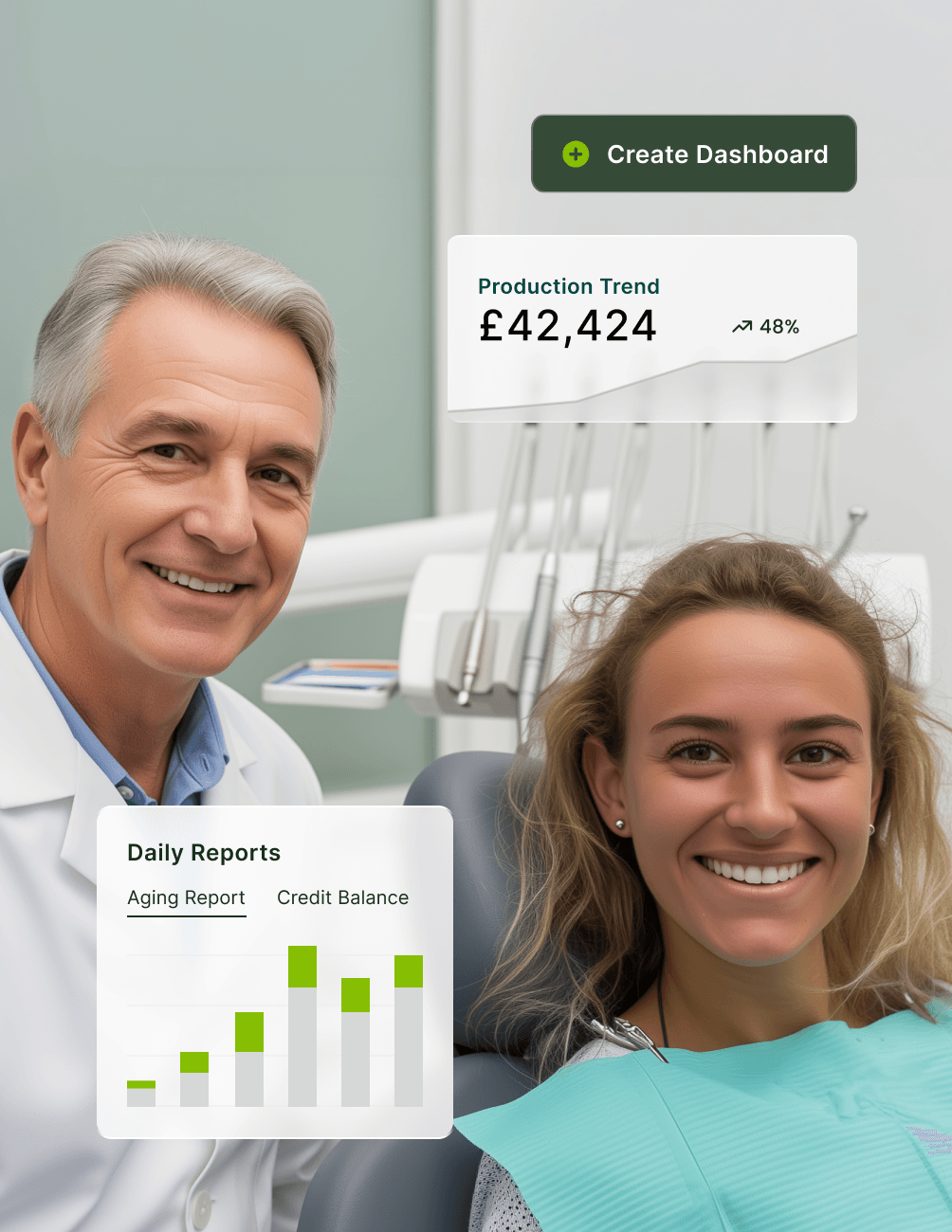 Customizable Solutions for Oral Surgery Practices Smiling dentist and patient in a clinic with dashboard showing production trend £42,424 and daily reports.